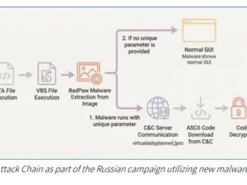 Russian APT targets Ukraine with BadPaw and MeowMeow malware