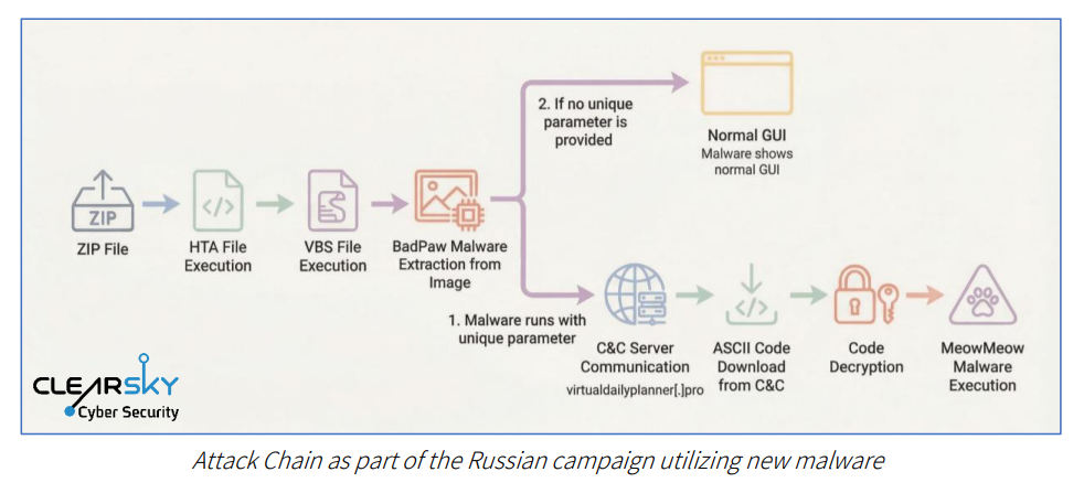 Russian APT targets Ukraine with BadPaw and MeowMeow malware