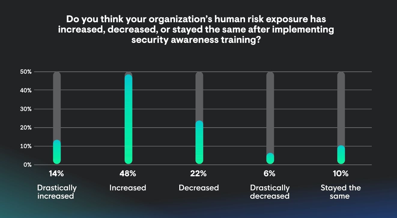SAT effectiveness: Are security awareness training programs reducing human risk?