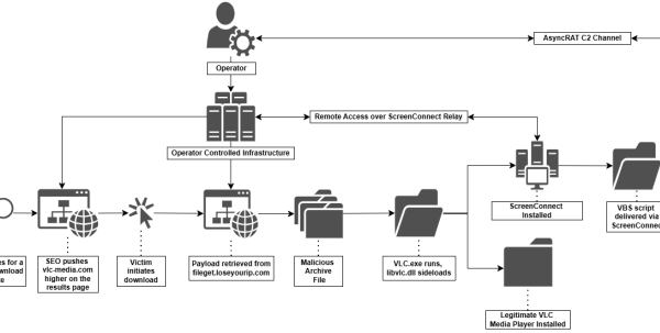 Attack Chain (Source : NCC).