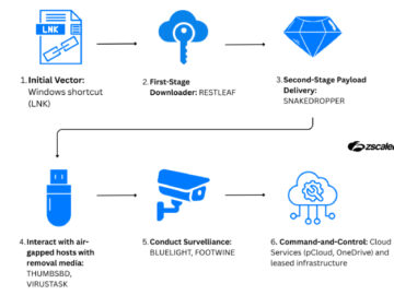 ScarCruft Uses Zoho WorkDrive and USB Malware to Breach Air-Gapped Networks