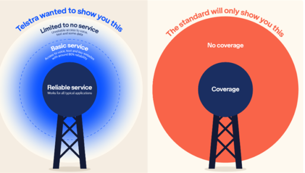 Telstra overruled in mobile coverage claims stoush