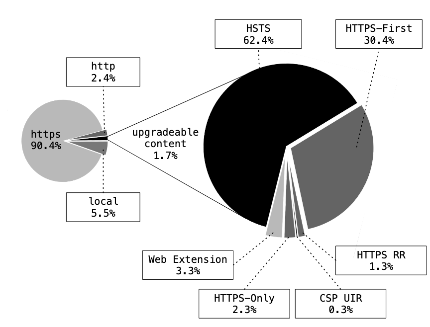 Chart for HTTPS Upgrade mechanisms - Firefox 134