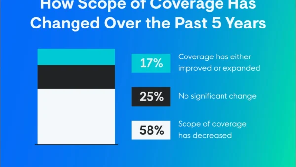 Scope of coverage showing that 58% of respondents felt their coverage decreased, 25% saw no significant change, and 17% said their coverage improved.