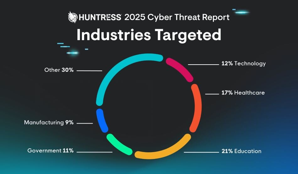 Threats Plague Educational Organizations | Huntress