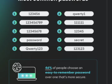 Most common passwords