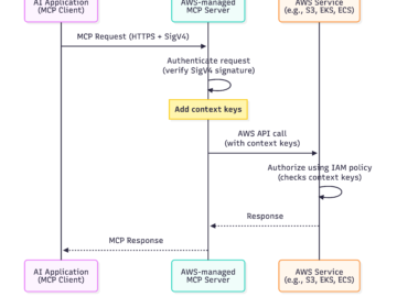 Understanding IAM for Managed AWS MCP Servers Figure 1: Authorization flow for managed MCP servers.