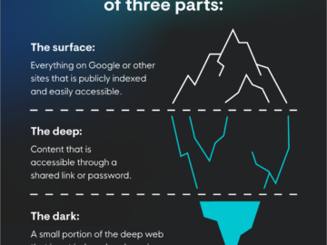 The three parts of the web: surface, deep, and dark, depicted as an iceberg.