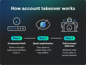 how account takeover works