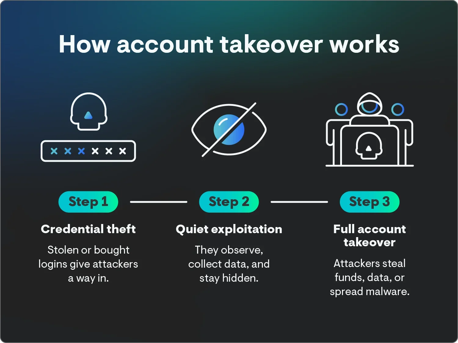 how account takeover works