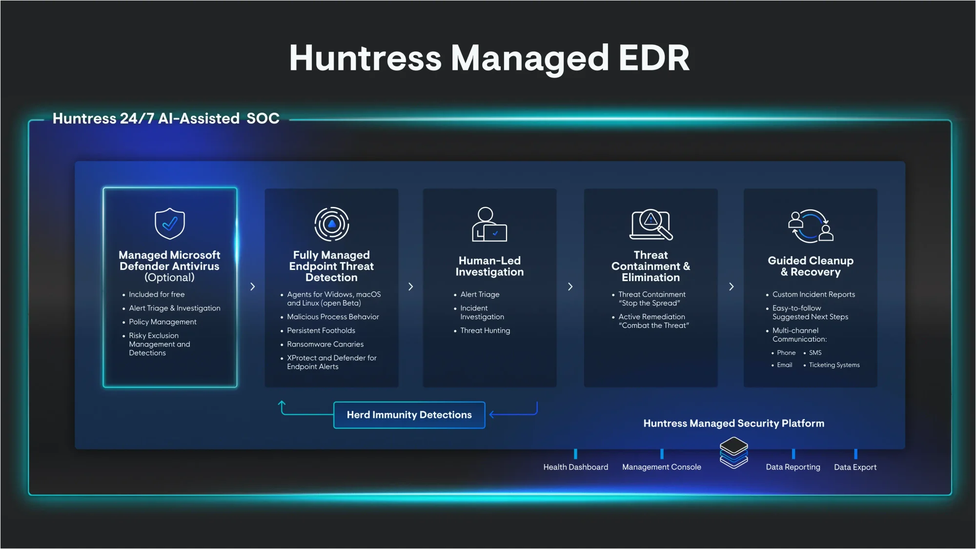 What Is Managed EDR? | Huntress