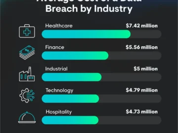 Cost of data breaches by industry, with healthcare having the most at $7.42 million