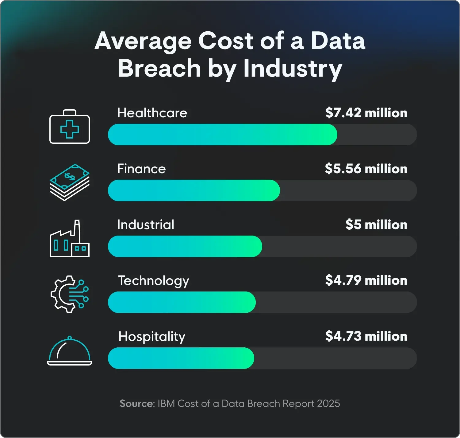 Cost of data breaches by industry, with healthcare having the most at $7.42 million