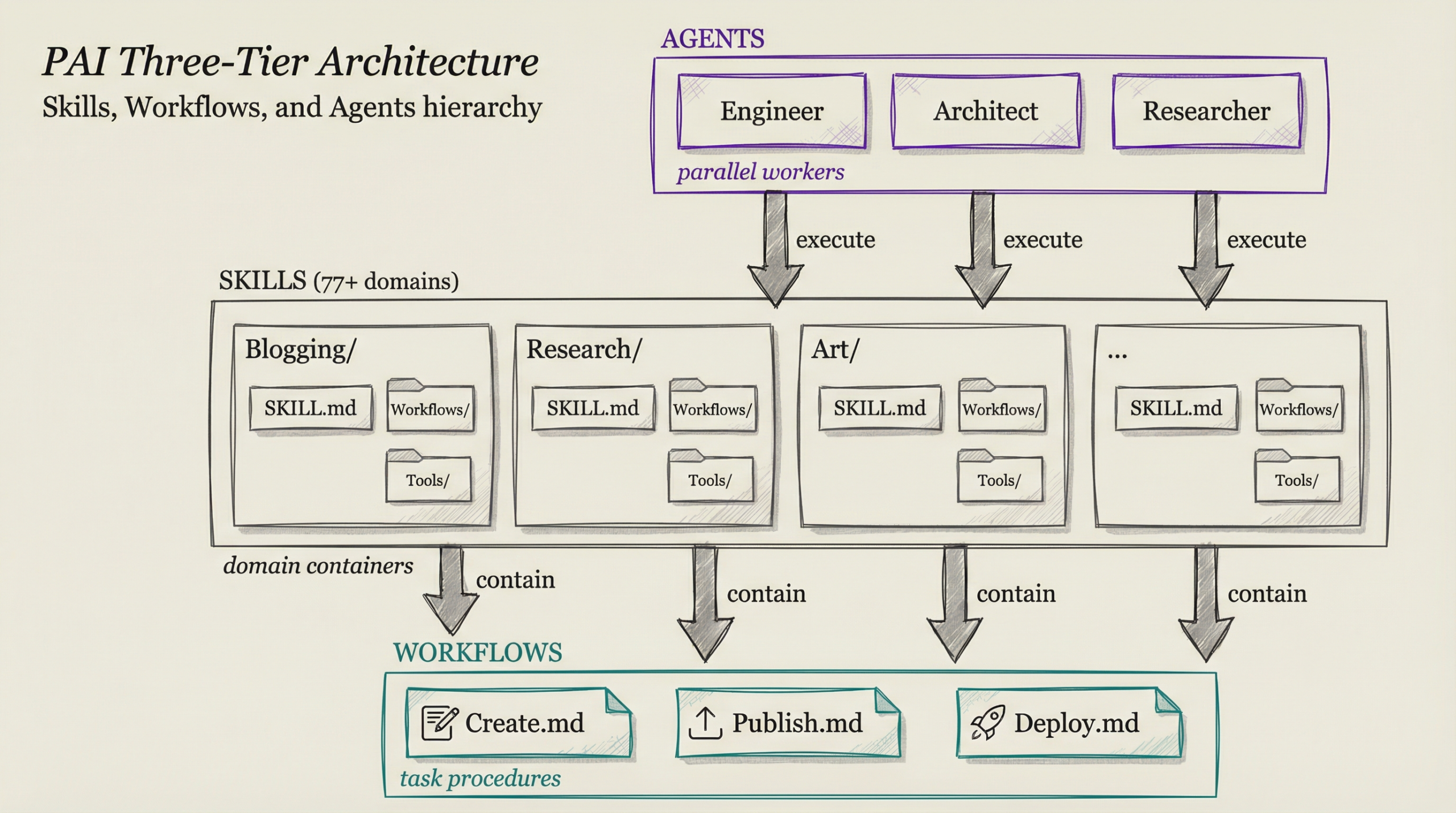 When to Use Claude Code Skills vs Workflows vs Agents
