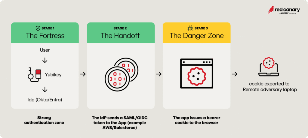 Why strong auth could fail at SaaS session integrity