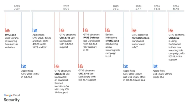 gtig darksword timeline.webp.webp