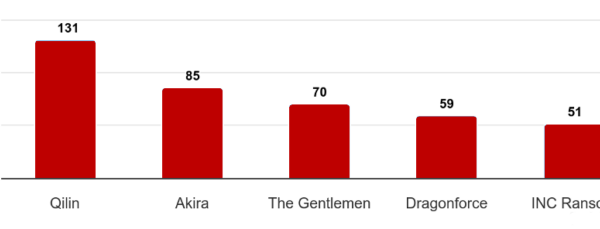 Top five ransomware actors (Data Source: Cyble Blaze AI)