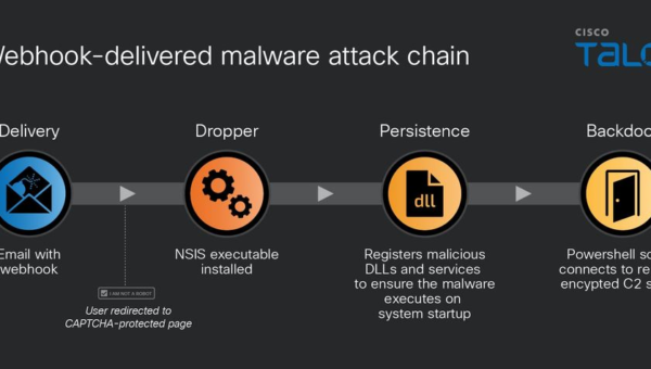 AI platform n8n abused for stealthy phishing and malware delivery