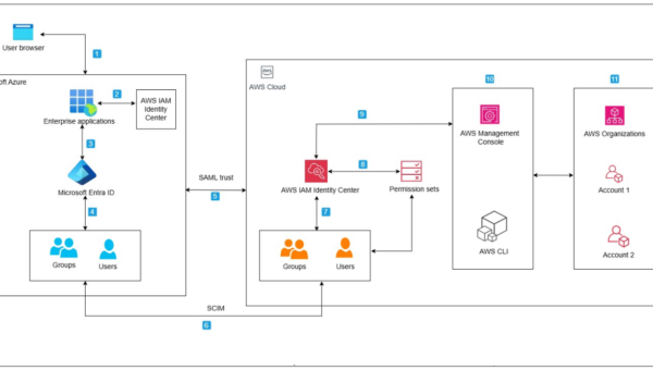 Figure 1 – User authentication and federation flow between Microsoft Entra and AWS