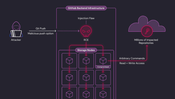 CVE-2026-3854 GitHub flaw enables remote code execution