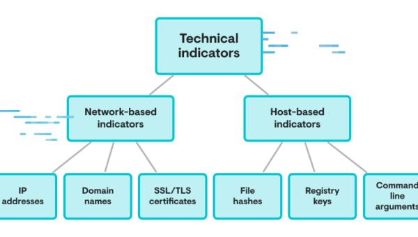 Technical indicators (1)