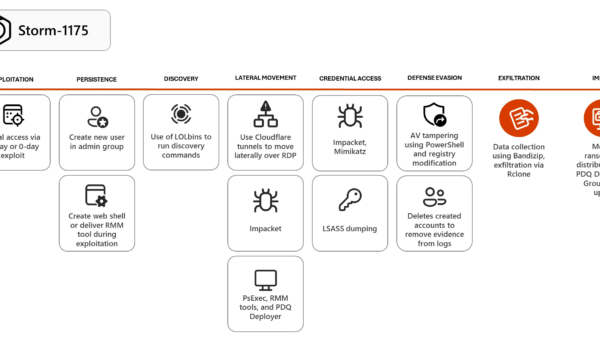 Fast-moving Storm-1175 uses new exploits to breach networks and drop Medusa