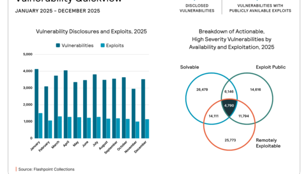 Flashpoint Surpasses Cataloging 7,000 Known Exploited Vulnerabilities as Disclosure Volume Accelerates