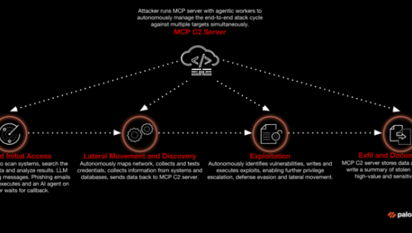 A diagram illustrates an AI-enabled attack path, orchestrated by an MCP C2 Server. It details four stages: AI reconnaissance and initial access, autonomous lateral movement and discovery, AI-driven exploitation with custom exploits, and LLM-summarized data exfiltration. A central cloud icon represents the MCP C2 server.