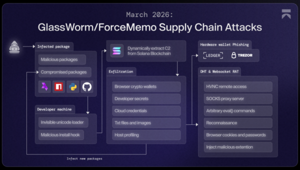 GlassWorm evolves with Zig dropper to infect multiple developer tools