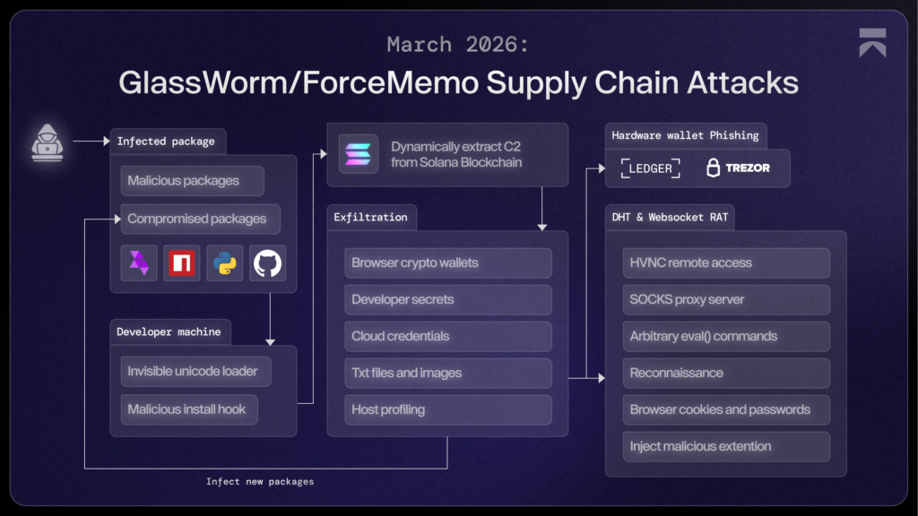 GlassWorm evolves with Zig dropper to infect multiple developer tools