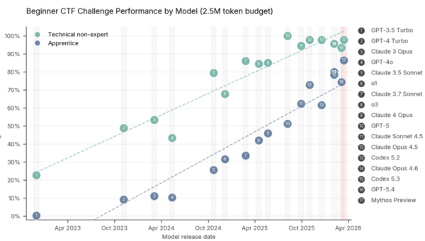 Here’s how cyber heavyweights in the US and UK are dealing with Claude Mythos