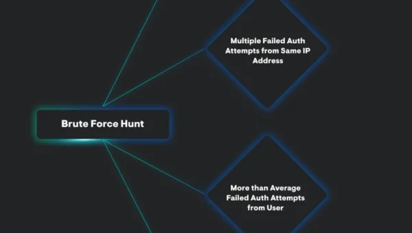 Hunting brute forcing of M365 accounts.