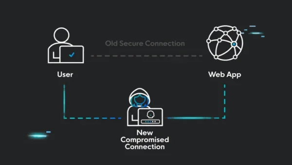 Adversary-in-the-Middle attack