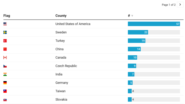 Internet-Exposed ICS Devices Raise Alarm for Critical Sectors