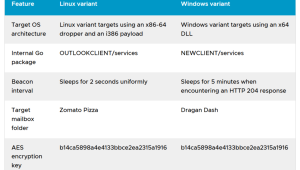 Microsoft Graph API misused by new GoGra Linux malware for hidden communication