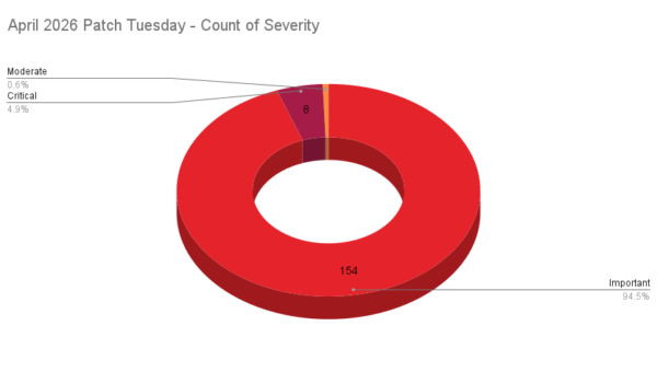A pie chart showing the severity distribution across the Patch Tuesday CVEs patched in April 2026.