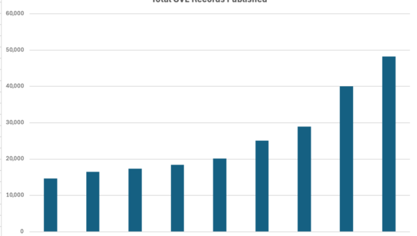 Total CVE records published