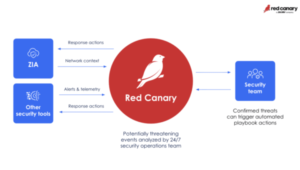 New: Use response actions to update Zscaler policies and block threats