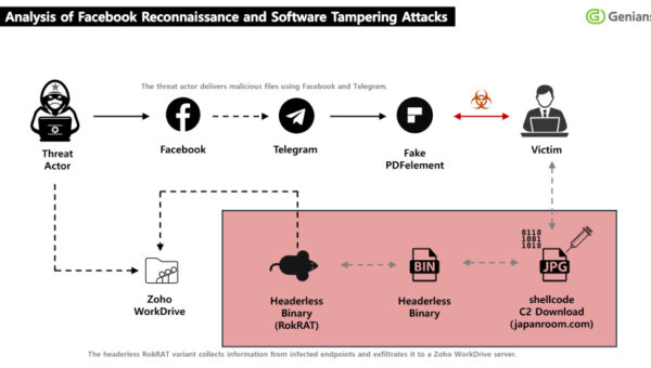 North Korea's APT37 Uses Facebook Social Engineering to Deliver RokRAT Malware