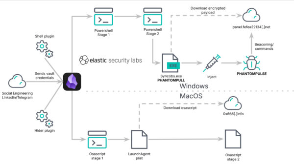 Obsidian Plugin Abuse Delivers PHANTOMPULSE RAT in Targeted Finance, Crypto Attacks