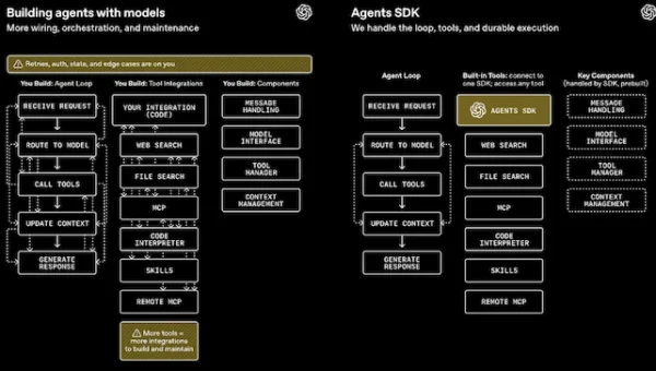 OpenAI Agents SDK harness.webp