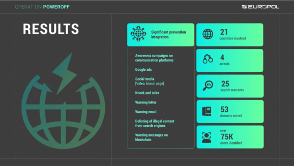Operation PowerOFF: 53 DDoS domains seized and 3 Million criminal accounts uncovered