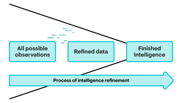 Process of intelligence refinement