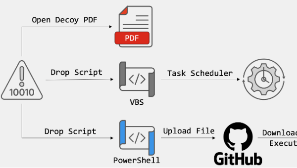 Phishing LNK files and GitHub C2 power new DPRK cyber attacks