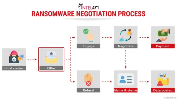 Ransomware negotiations: What CISOs should know before negotiating