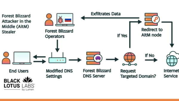 Russian State-Linked APT28 Exploits SOHO Routers in Global DNS Hijacking Campaign