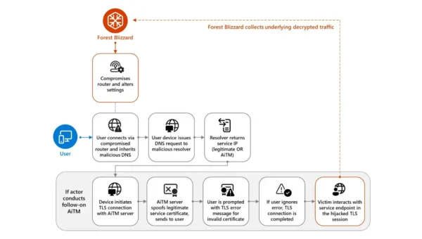 Russian Threat Actors Abuse Home Routers in Expanding DNS Hijacking Wave