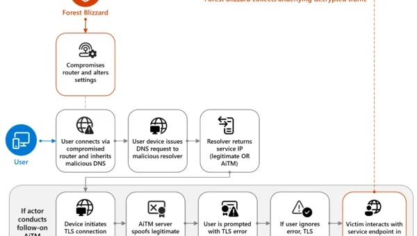 SOHO router compromise leads to DNS hijacking and adversary-in-the-middle attacks