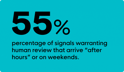 55% of signals warranting review come