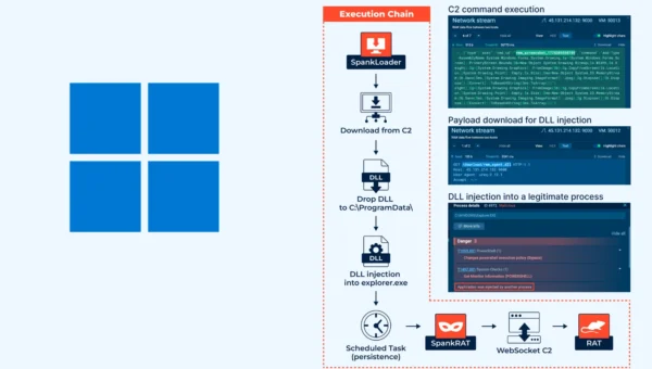 SpankRAT Exploits Legitimate Windows Explorer Processes for Stealth and Delayed Detection